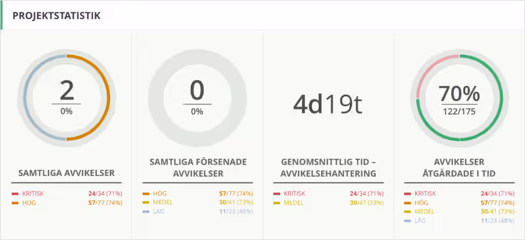 vy över insights i infobric field
